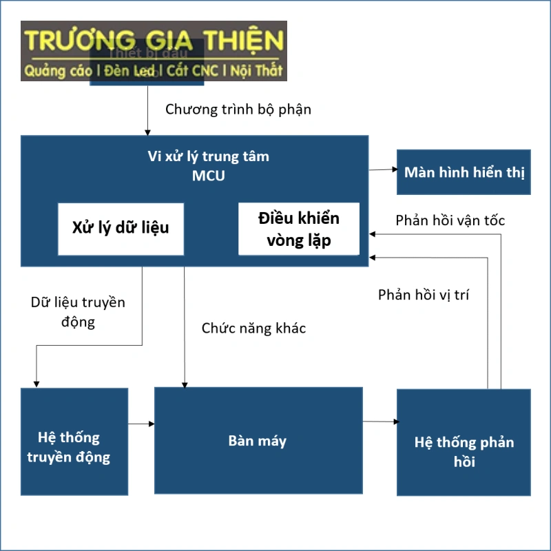 Nguyên lý hoạt động cơ bản của máy cắt CNC