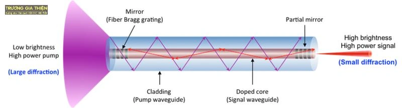 Nguyên lý hoạt động của phương pháp cắt laser kim loại